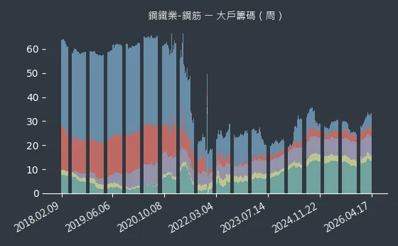 鋼鐵業-鋼筋 大戶籌碼