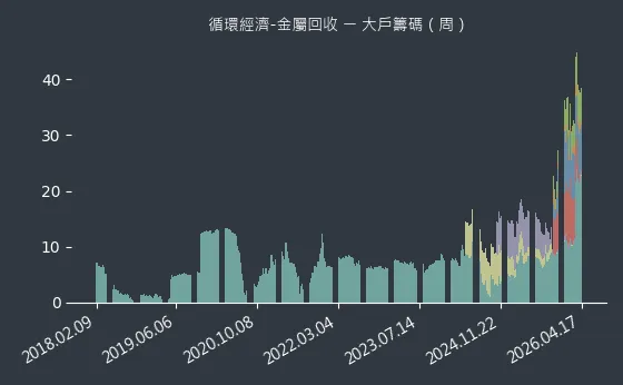 循環經濟-金屬回收 大戶籌碼