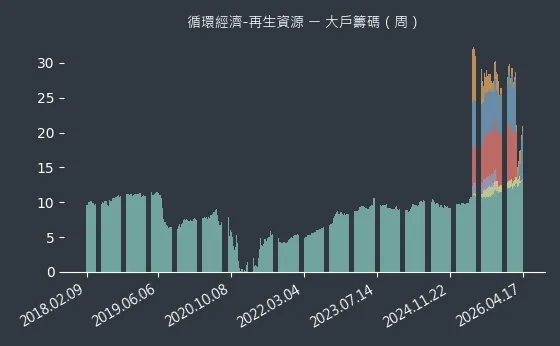 循環經濟-再生資源 大戶籌碼