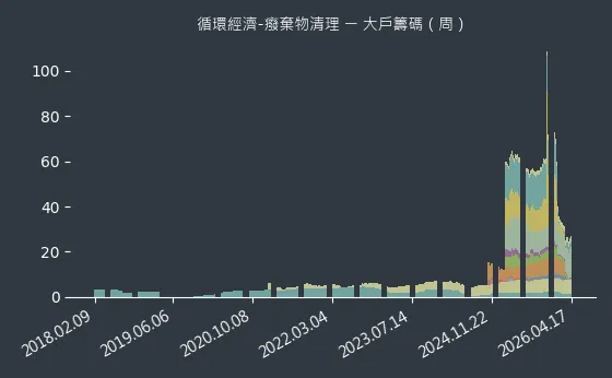 循環經濟-癈棄物清理 大戶籌碼