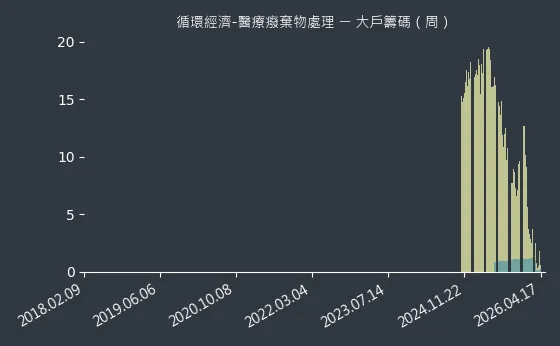 循環經濟-醫療癈棄物處理 大戶籌碼