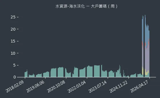 水資源-海水淡化 大戶籌碼