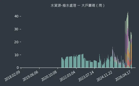 水資源-癈水處理 大戶籌碼