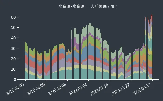 水資源-水資源 大戶籌碼