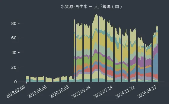水資源-再生水 大戶籌碼