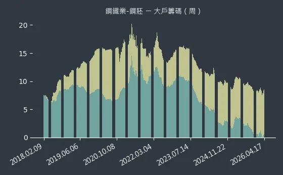 鋼鐵業-鋼胚 大戶籌碼