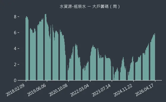 水資源-瓶裝水 大戶籌碼