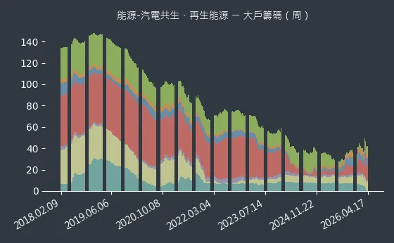 能源-汽電共生、再生能源 大戶籌碼