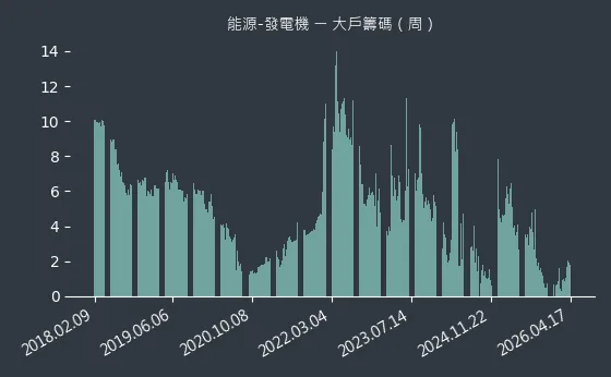 能源-發電機 大戶籌碼