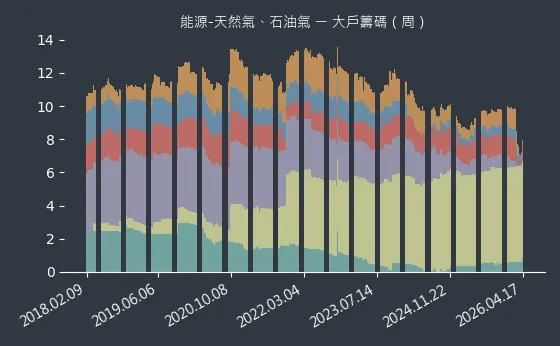 能源-天然氣、石油氣 大戶籌碼