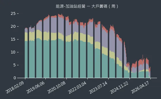 能源-加油站經營 大戶籌碼