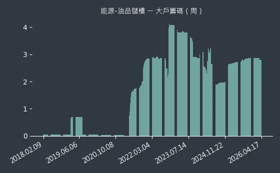 能源-油品儲槽 大戶籌碼