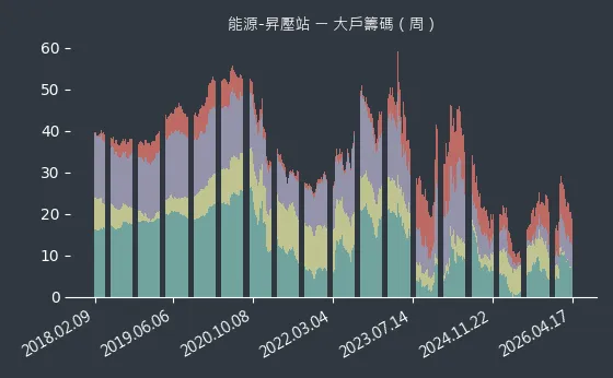 能源-昇壓站 大戶籌碼