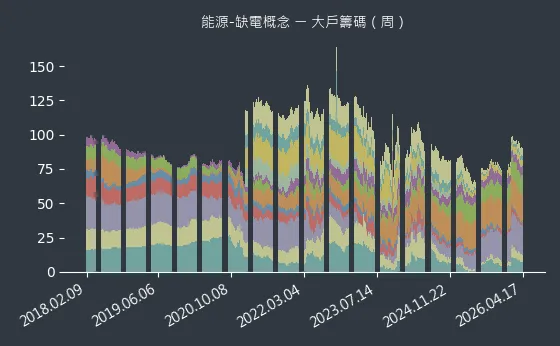 能源-缺電概念 大戶籌碼