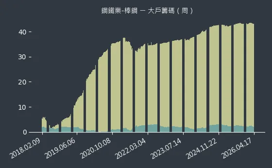 鋼鐵業-棒鋼 大戶籌碼