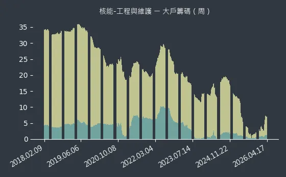 核能-工程與維護 大戶籌碼