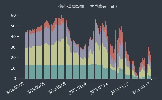 核能-重電設備 大戶籌碼