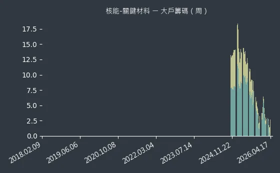 核能-關鍵材料 大戶籌碼