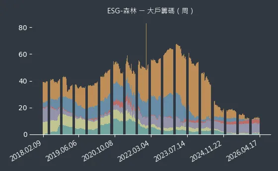 ESG-森林 大戶籌碼