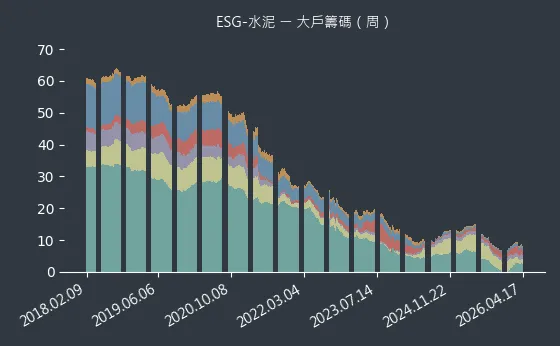 ESG-水泥 大戶籌碼