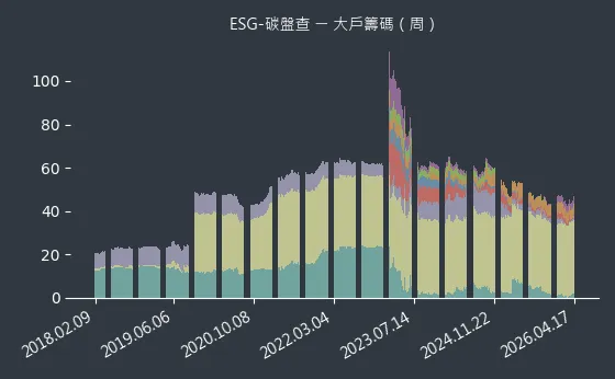 ESG-碳盤查 大戶籌碼