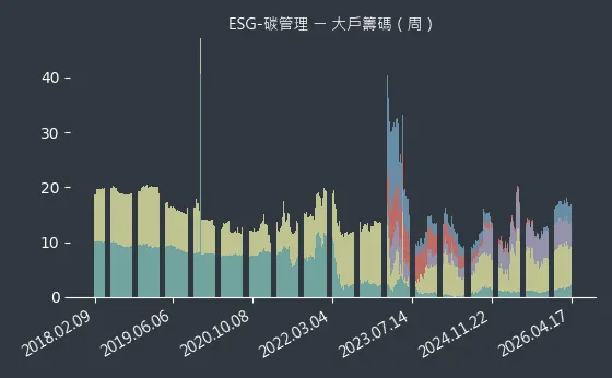 ESG-碳管理 大戶籌碼