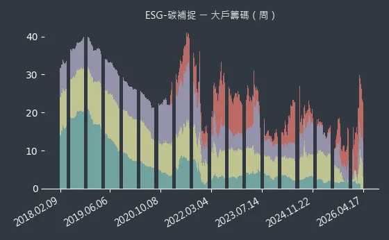 ESG-碳補捉 大戶籌碼