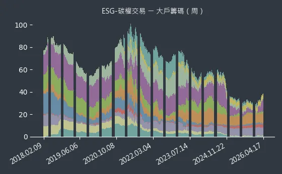 ESG-碳權交易 大戶籌碼