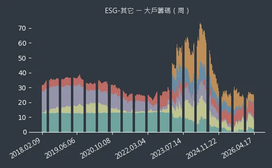 ESG-其它 大戶籌碼