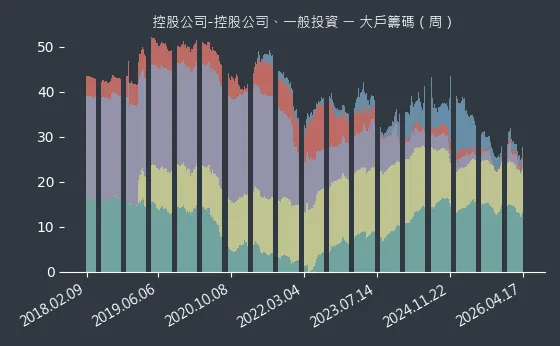 控股公司-控股公司、一般投資 大戶籌碼