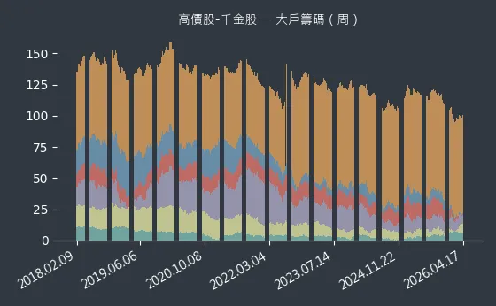 高價股-千金股 大戶籌碼