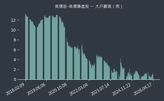 高價股-高價傳產股 大戶籌碼