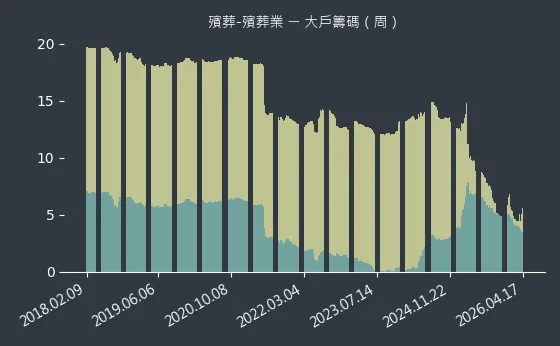 殯葬-殯葬業 大戶籌碼