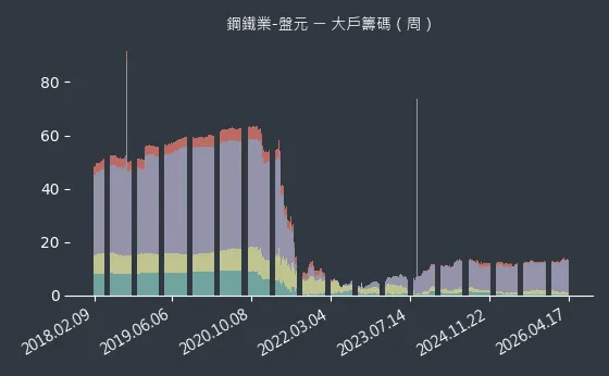 鋼鐵業-盤元 大戶籌碼