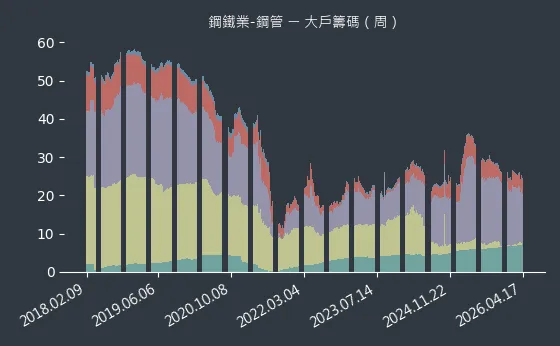 鋼鐵業-鋼管 大戶籌碼
