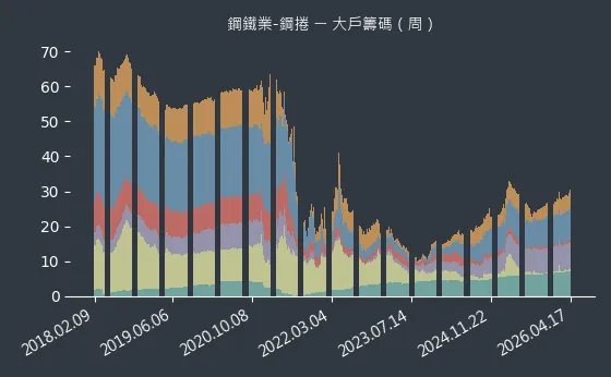 鋼鐵業-鋼捲 大戶籌碼