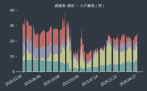 鋼鐵業-鋼板 大戶籌碼