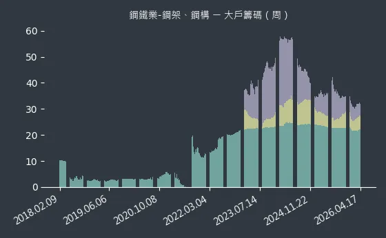 鋼鐵業-鋼架、鋼構 大戶籌碼