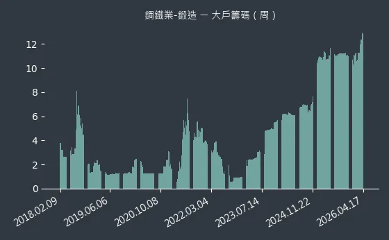 鋼鐵業-鍛造 大戶籌碼