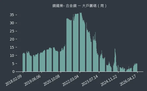 鋼鐵業- 合金鋼 大戶籌碼