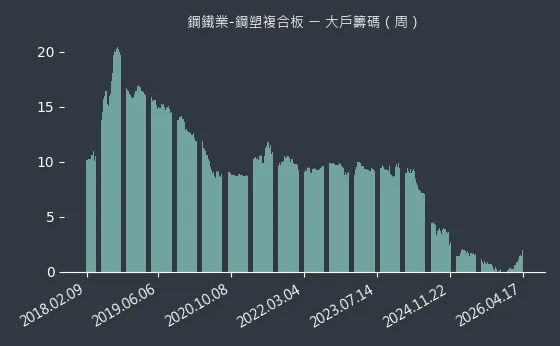 鋼鐵業-鋼塑複合板 大戶籌碼