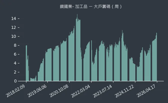 鋼鐵業- 加工品 大戶籌碼