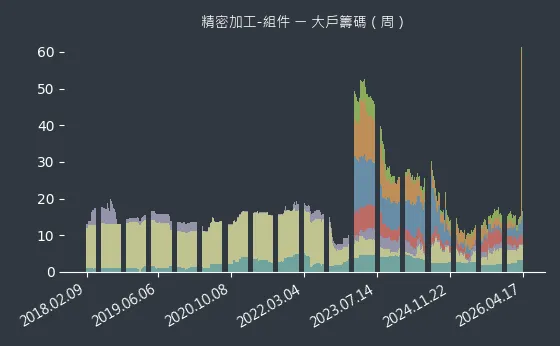 精密加工-組件 大戶籌碼