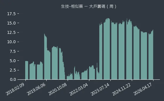 生技-相似藥 大戶籌碼