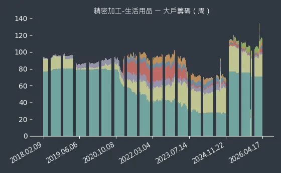 精密加工-生活用品 大戶籌碼