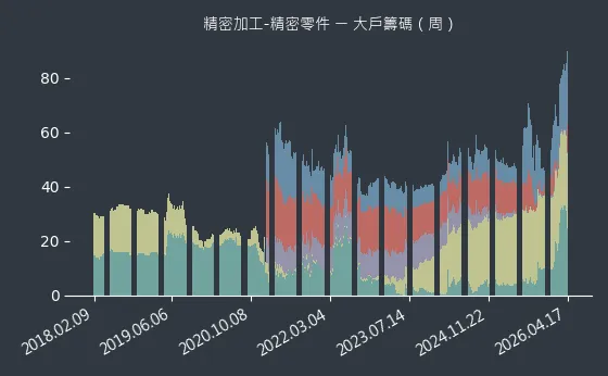 精密加工-精密零件 大戶籌碼