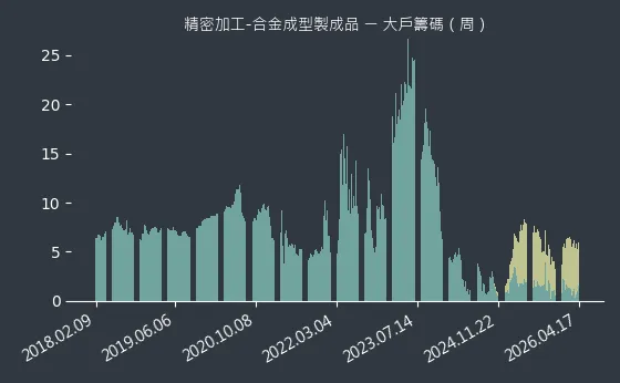 精密加工-合金成型製成品 大戶籌碼