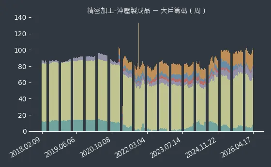 精密加工-沖壓製成品 大戶籌碼