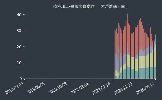 精密加工-金屬表面處理 大戶籌碼