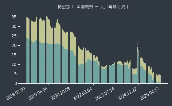 精密加工-金屬機殼 大戶籌碼